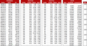 Detalle de las operaciones en la Covered Strangle